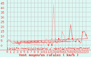 Courbe de la force du vent pour Neuburg / Donau