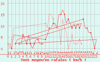 Courbe de la force du vent pour Aberdeen (UK)