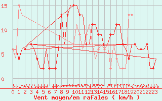 Courbe de la force du vent pour Bergamo / Orio Al Serio
