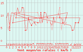 Courbe de la force du vent pour Milano / Malpensa