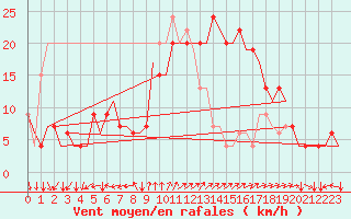 Courbe de la force du vent pour Roma Fiumicino