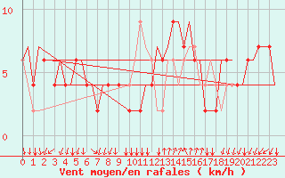 Courbe de la force du vent pour Bergamo / Orio Al Serio