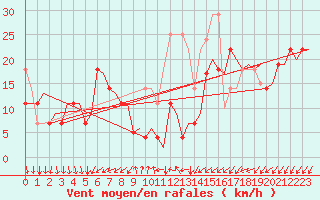 Courbe de la force du vent pour Molde / Aro