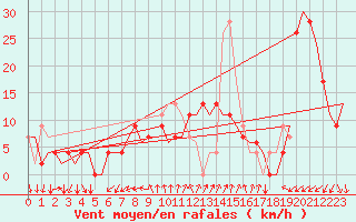 Courbe de la force du vent pour Almeria / Aeropuerto