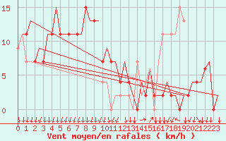 Courbe de la force du vent pour Milano / Malpensa