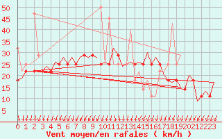 Courbe de la force du vent pour Debrecen