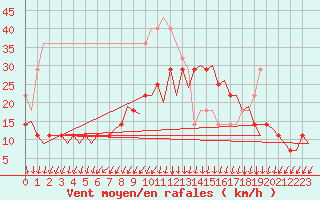 Courbe de la force du vent pour Vaasa