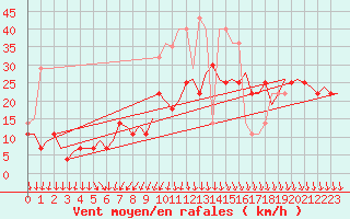 Courbe de la force du vent pour Vlissingen