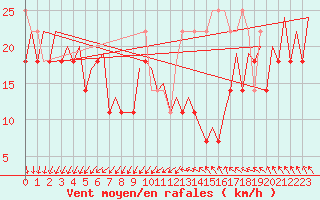 Courbe de la force du vent pour Platform K14-fa-1c Sea