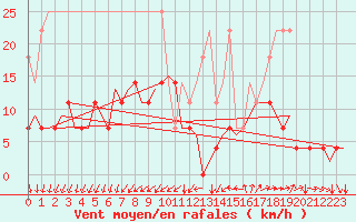 Courbe de la force du vent pour Volkel