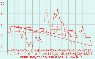 Courbe de la force du vent pour Vigo / Peinador