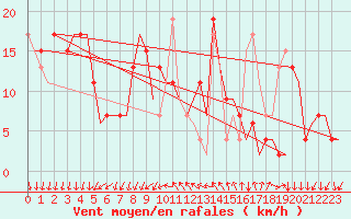 Courbe de la force du vent pour Reus (Esp)
