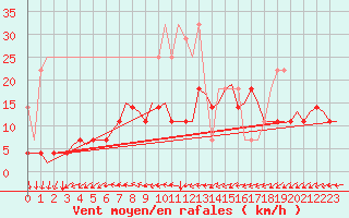 Courbe de la force du vent pour Volkel