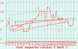 Courbe de la force du vent pour Ibiza (Esp)
