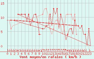 Courbe de la force du vent pour Reus (Esp)
