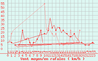 Courbe de la force du vent pour Niederstetten