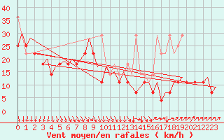 Courbe de la force du vent pour Platform K14-fa-1c Sea