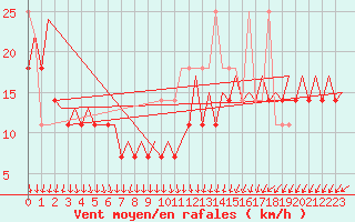 Courbe de la force du vent pour Platform Awg-1 Sea