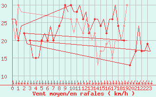Courbe de la force du vent pour Reggio Calabria
