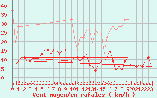 Courbe de la force du vent pour Genve (Sw)