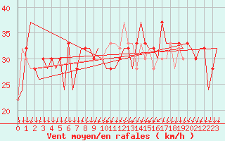 Courbe de la force du vent pour Fuerteventura / Aeropuerto