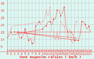 Courbe de la force du vent pour Gerona (Esp)