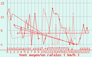 Courbe de la force du vent pour Reus (Esp)