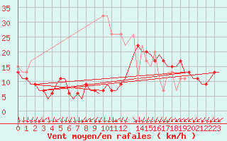 Courbe de la force du vent pour Valley