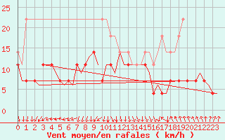 Courbe de la force du vent pour Lappeenranta