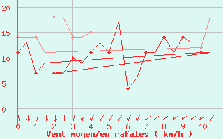 Courbe de la force du vent pour Molde / Aro