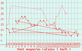 Courbe de la force du vent pour Lulea / Kallax