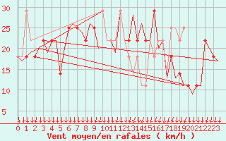 Courbe de la force du vent pour Nordholz