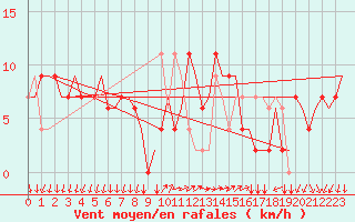 Courbe de la force du vent pour Bergamo / Orio Al Serio