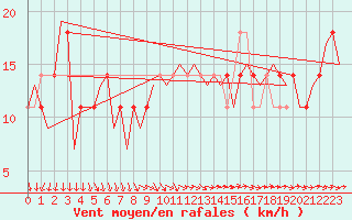 Courbe de la force du vent pour Wittmundhaven