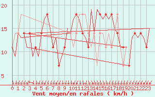 Courbe de la force du vent pour Niederstetten