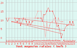 Courbe de la force du vent pour Leon / Virgen Del Camino