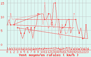 Courbe de la force du vent pour Ibiza (Esp)