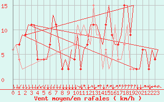 Courbe de la force du vent pour Milano / Malpensa