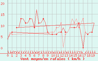 Courbe de la force du vent pour Kalgoorlie Boulder Amo