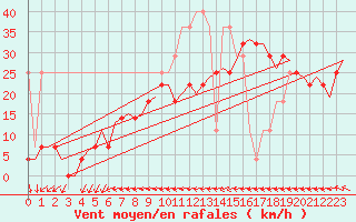 Courbe de la force du vent pour Vlieland