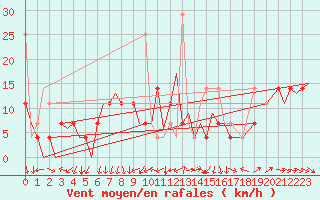 Courbe de la force du vent pour Bardufoss