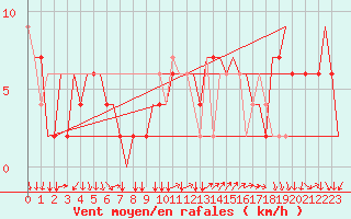 Courbe de la force du vent pour Verona / Villafranca
