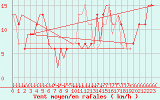 Courbe de la force du vent pour Bergamo / Orio Al Serio