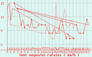 Courbe de la force du vent pour Milano / Malpensa