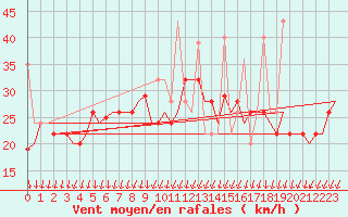 Courbe de la force du vent pour Porto Santo