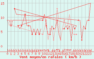 Courbe de la force du vent pour Milano / Malpensa