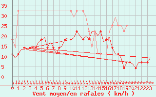 Courbe de la force du vent pour Vidsel