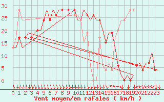 Courbe de la force du vent pour Reggio Calabria