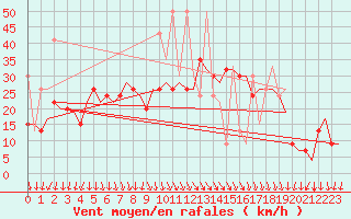 Courbe de la force du vent pour Izmir / Adnan Menderes