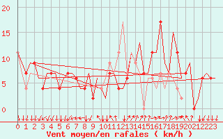 Courbe de la force du vent pour Milano / Malpensa